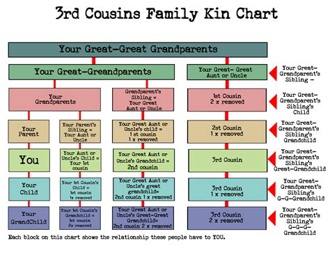 3rd degree cousin|Cousin Chart .